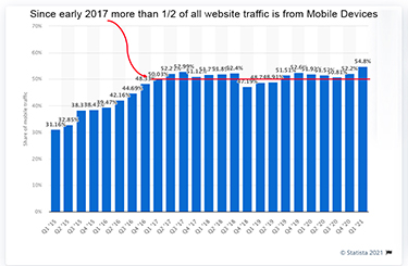 A Non-Phone Friendly Site IS Hurting Your Business